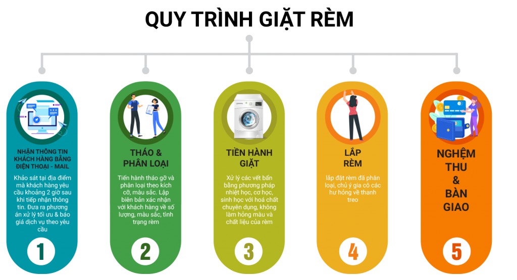 Quy trình giặt rèm cửa chuyên nghiệp